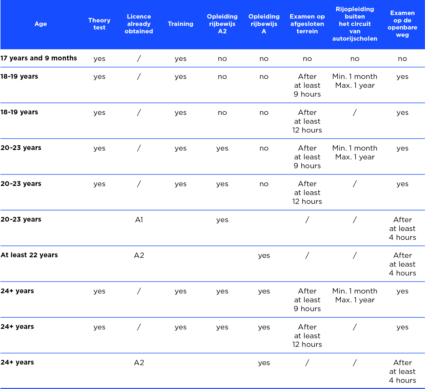 motorcycle driving licence summary table