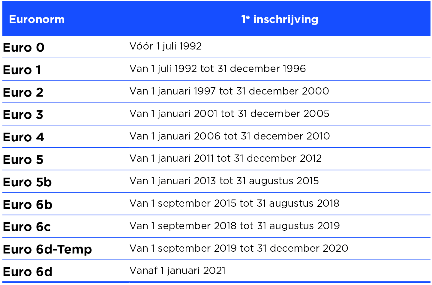 euronorm autos NL tabel
