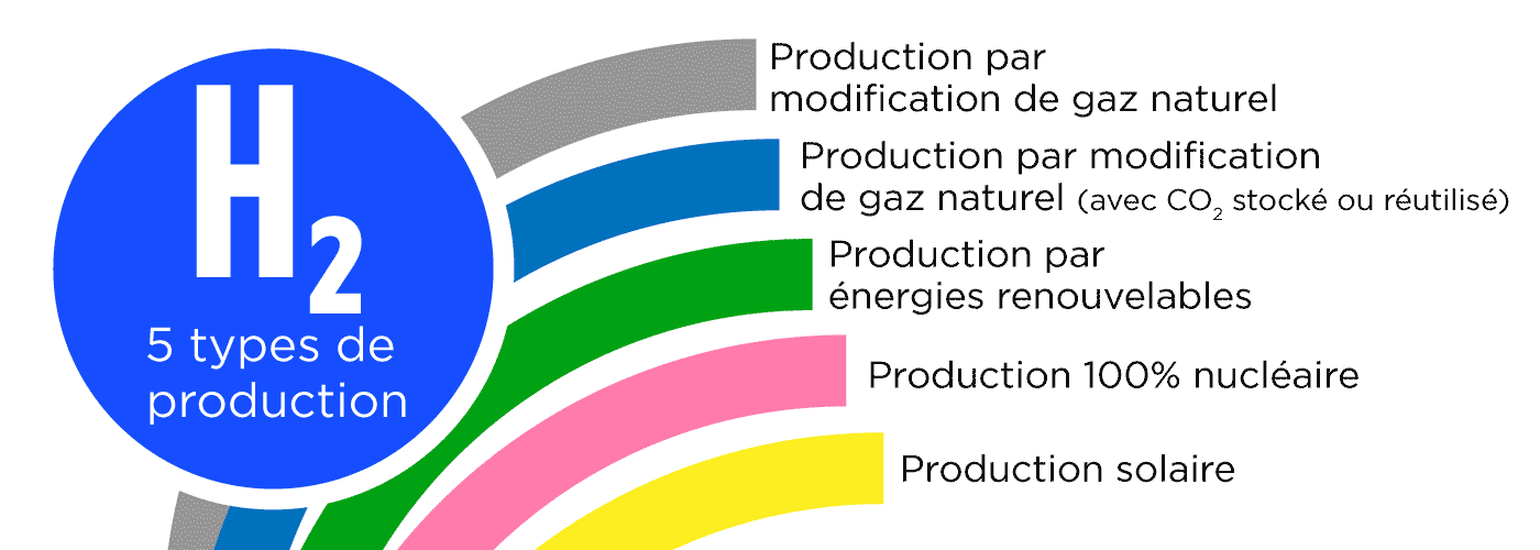 différents types de H2 processus de fabrication couleurs