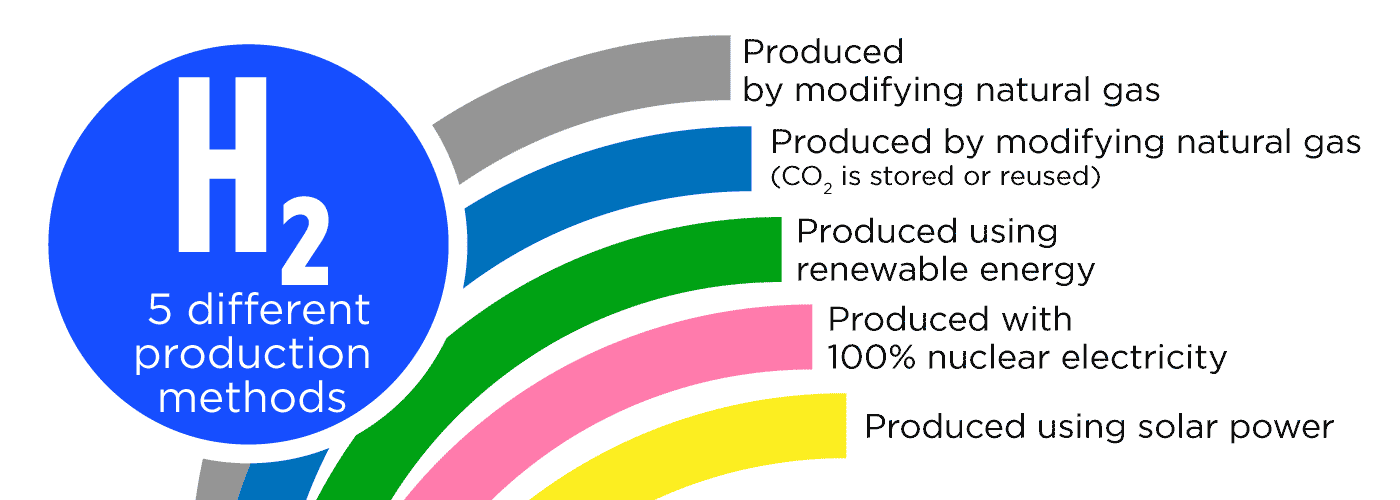 H2 different production methods colours 