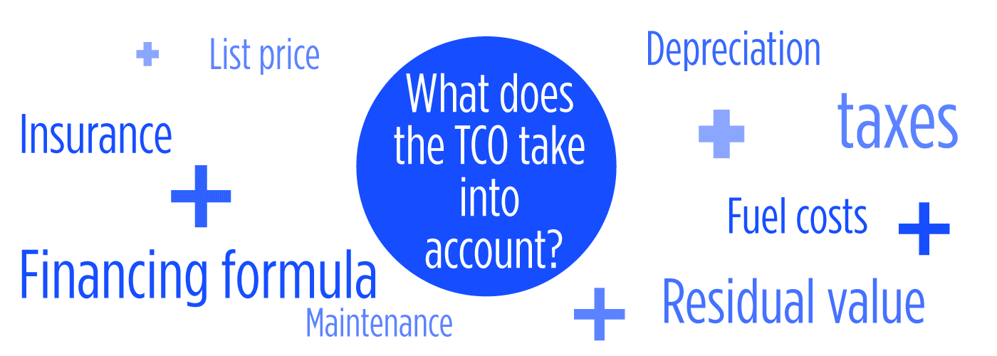 What does the TCO take into account?